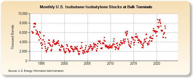 U.S. Isobutane-Isobutylene Stocks at Bulk Terminals (Thousand Barrels)