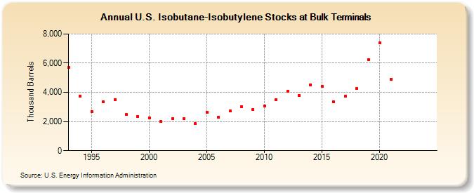 U.S. Isobutane-Isobutylene Stocks at Bulk Terminals (Thousand Barrels)