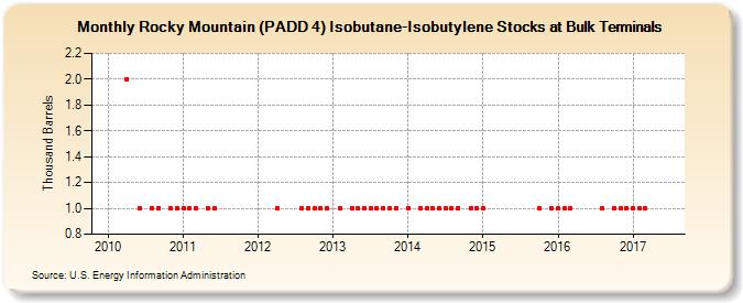 Rocky Mountain (PADD 4) Isobutane-Isobutylene Stocks at Bulk Terminals (Thousand Barrels)