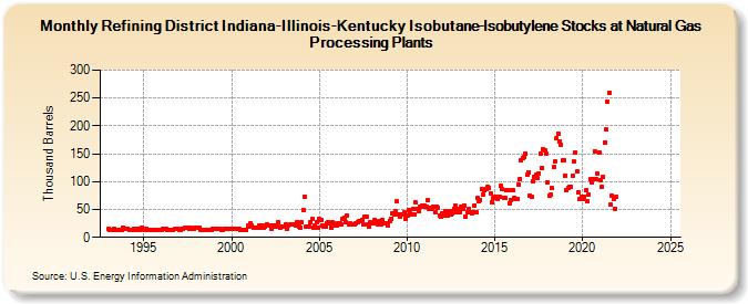 Refining District Indiana-Illinois-Kentucky Isobutane-Isobutylene Stocks at Natural Gas Processing Plants (Thousand Barrels)