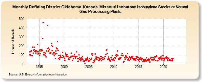 Refining District Oklahoma-Kansas-Missouri Isobutane-Isobutylene Stocks at Natural Gas Processing Plants (Thousand Barrels)