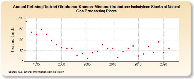 Refining District Oklahoma-Kansas-Missouri Isobutane-Isobutylene Stocks at Natural Gas Processing Plants (Thousand Barrels)