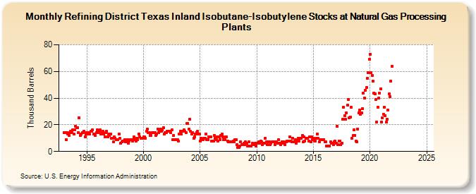 Refining District Texas Inland Isobutane-Isobutylene Stocks at Natural Gas Processing Plants (Thousand Barrels)