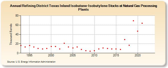 Refining District Texas Inland Isobutane-Isobutylene Stocks at Natural Gas Processing Plants (Thousand Barrels)