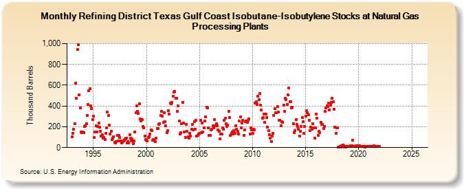 Refining District Texas Gulf Coast Isobutane-Isobutylene Stocks at Natural Gas Processing Plants (Thousand Barrels)