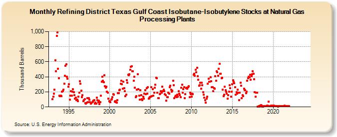 Refining District Texas Gulf Coast Isobutane-Isobutylene Stocks at Natural Gas Processing Plants (Thousand Barrels)