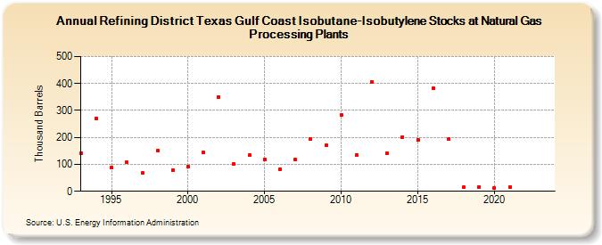 Refining District Texas Gulf Coast Isobutane-Isobutylene Stocks at Natural Gas Processing Plants (Thousand Barrels)