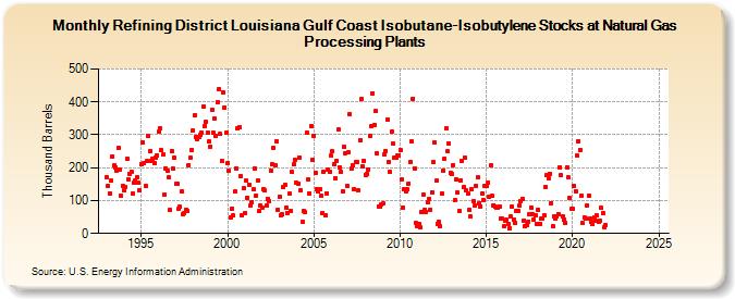 Refining District Louisiana Gulf Coast Isobutane-Isobutylene Stocks at Natural Gas Processing Plants (Thousand Barrels)