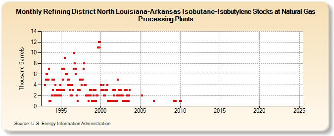 Refining District North Louisiana-Arkansas Isobutane-Isobutylene Stocks at Natural Gas Processing Plants (Thousand Barrels)