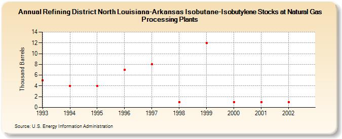Refining District North Louisiana-Arkansas Isobutane-Isobutylene Stocks at Natural Gas Processing Plants (Thousand Barrels)