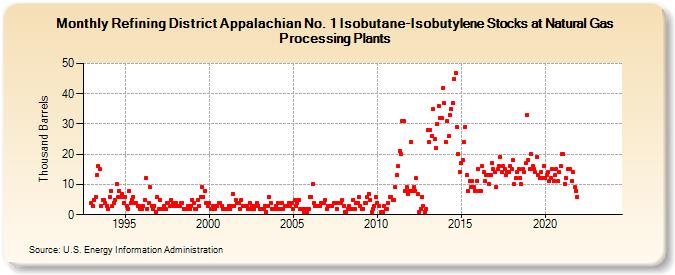 Refining District Appalachian No. 1 Isobutane-Isobutylene Stocks at Natural Gas Processing Plants (Thousand Barrels)