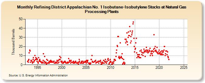 Refining District Appalachian No. 1 Isobutane-Isobutylene Stocks at Natural Gas Processing Plants (Thousand Barrels)