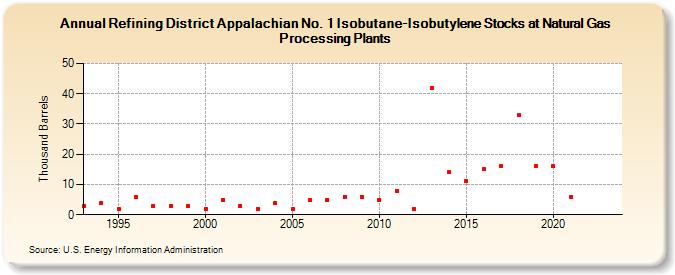 Refining District Appalachian No. 1 Isobutane-Isobutylene Stocks at Natural Gas Processing Plants (Thousand Barrels)