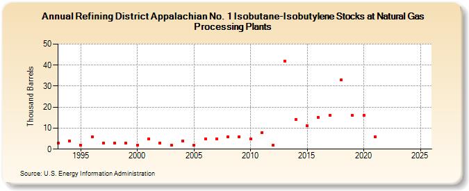 Refining District Appalachian No. 1 Isobutane-Isobutylene Stocks at Natural Gas Processing Plants (Thousand Barrels)