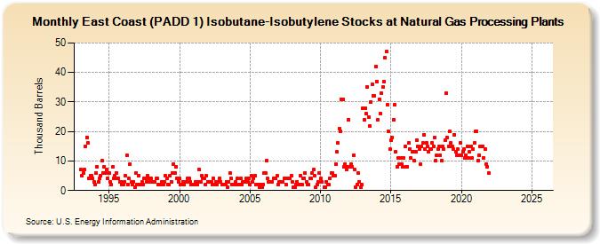 East Coast (PADD 1) Isobutane-Isobutylene Stocks at Natural Gas Processing Plants (Thousand Barrels)