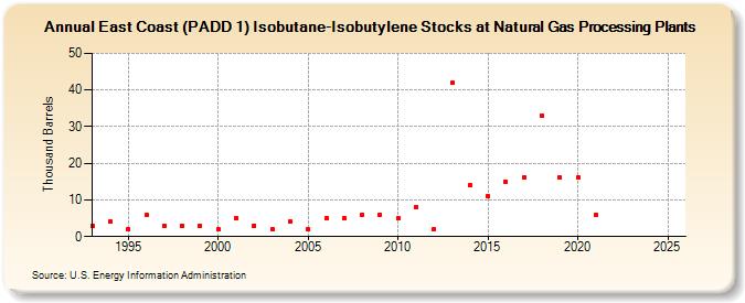 East Coast (PADD 1) Isobutane-Isobutylene Stocks at Natural Gas Processing Plants (Thousand Barrels)