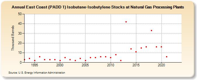 East Coast (PADD 1) Isobutane-Isobutylene Stocks at Natural Gas Processing Plants (Thousand Barrels)