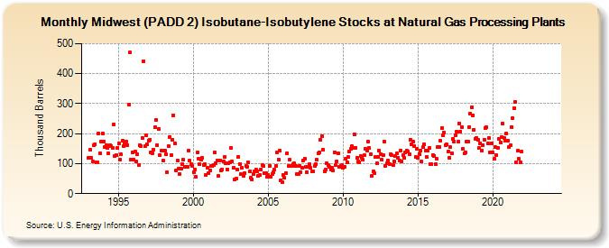 Midwest (PADD 2) Isobutane-Isobutylene Stocks at Natural Gas Processing Plants (Thousand Barrels)