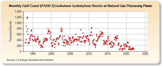 Gulf Coast (PADD 3) Isobutane-Isobutylene Stocks at Natural Gas Processing Plants (Thousand Barrels)