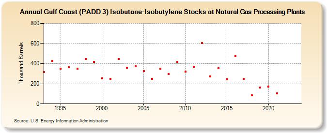 Gulf Coast (PADD 3) Isobutane-Isobutylene Stocks at Natural Gas Processing Plants (Thousand Barrels)