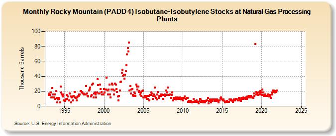 Rocky Mountain (PADD 4) Isobutane-Isobutylene Stocks at Natural Gas Processing Plants (Thousand Barrels)