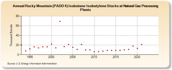 Rocky Mountain (PADD 4) Isobutane-Isobutylene Stocks at Natural Gas Processing Plants (Thousand Barrels)