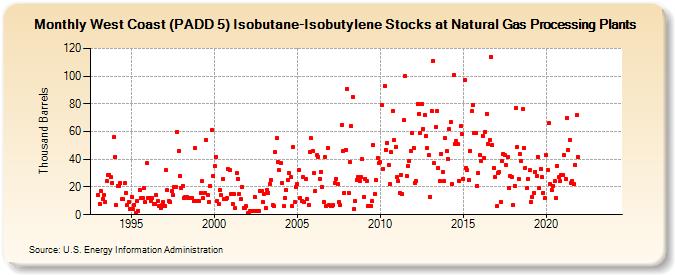 West Coast (PADD 5) Isobutane-Isobutylene Stocks at Natural Gas Processing Plants (Thousand Barrels)