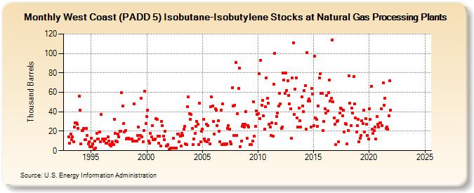 West Coast (PADD 5) Isobutane-Isobutylene Stocks at Natural Gas Processing Plants (Thousand Barrels)