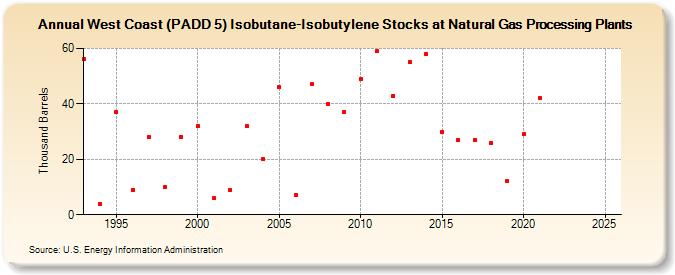 West Coast (PADD 5) Isobutane-Isobutylene Stocks at Natural Gas Processing Plants (Thousand Barrels)
