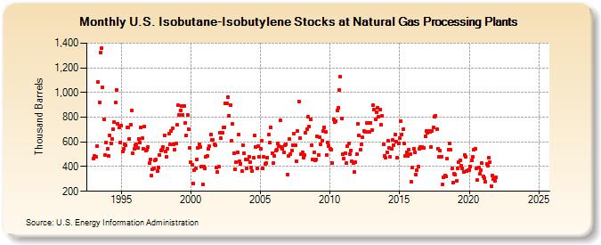 U.S. Isobutane-Isobutylene Stocks at Natural Gas Processing Plants (Thousand Barrels)