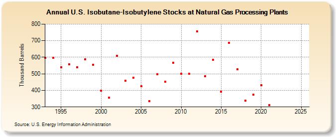 U.S. Isobutane-Isobutylene Stocks at Natural Gas Processing Plants (Thousand Barrels)