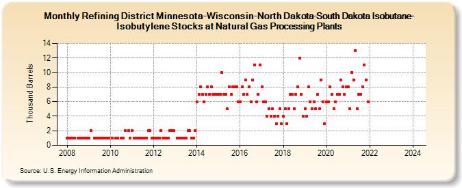 Refining District Minnesota-Wisconsin-North Dakota-South Dakota Isobutane-Isobutylene Stocks at Natural Gas Processing Plants (Thousand Barrels)