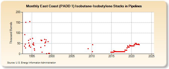 East Coast (PADD 1) Isobutane-Isobutylene Stocks in Pipelines (Thousand Barrels)