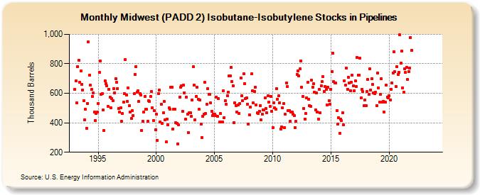 Midwest (PADD 2) Isobutane-Isobutylene Stocks in Pipelines (Thousand Barrels)