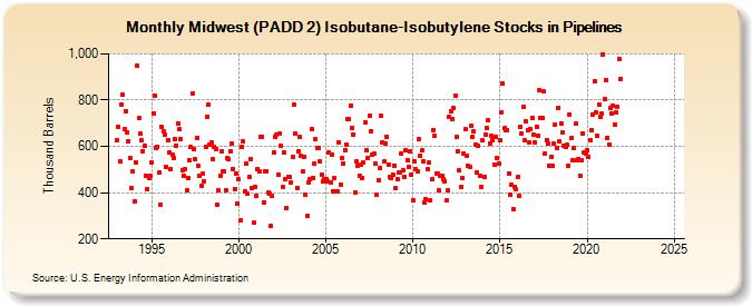 Midwest (PADD 2) Isobutane-Isobutylene Stocks in Pipelines (Thousand Barrels)