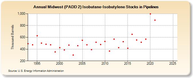 Midwest (PADD 2) Isobutane-Isobutylene Stocks in Pipelines (Thousand Barrels)