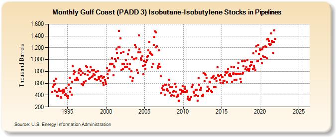 Gulf Coast (PADD 3) Isobutane-Isobutylene Stocks in Pipelines (Thousand Barrels)
