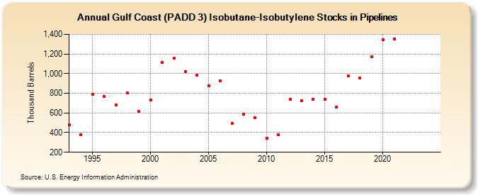 Gulf Coast (PADD 3) Isobutane-Isobutylene Stocks in Pipelines (Thousand Barrels)