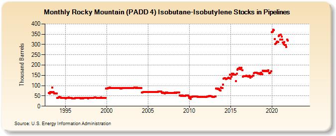 Rocky Mountain (PADD 4) Isobutane-Isobutylene Stocks in Pipelines (Thousand Barrels)