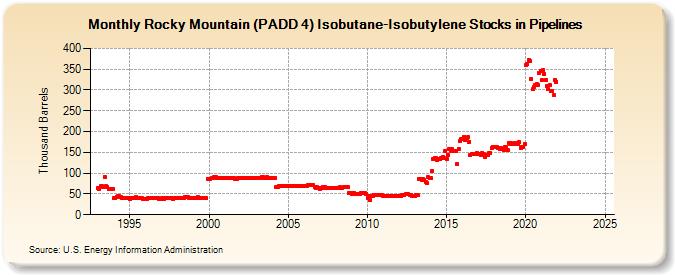 Rocky Mountain (PADD 4) Isobutane-Isobutylene Stocks in Pipelines (Thousand Barrels)