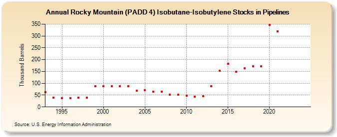 Rocky Mountain (PADD 4) Isobutane-Isobutylene Stocks in Pipelines (Thousand Barrels)