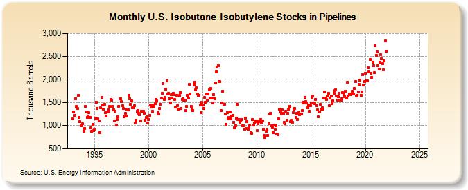 U.S. Isobutane-Isobutylene Stocks in Pipelines (Thousand Barrels)