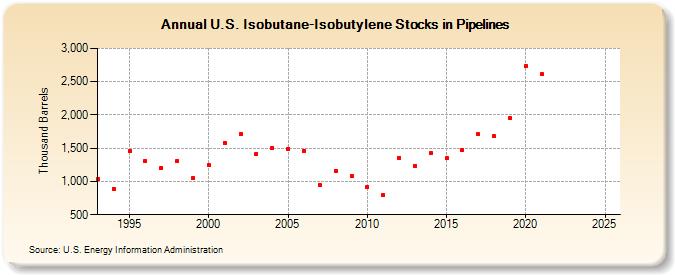 U.S. Isobutane-Isobutylene Stocks in Pipelines (Thousand Barrels)