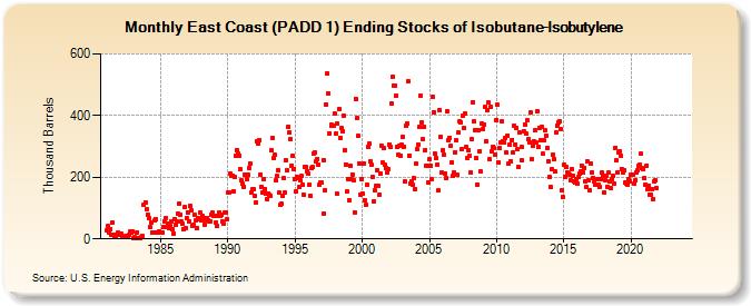 East Coast (PADD 1) Ending Stocks of Isobutane-Isobutylene (Thousand Barrels)