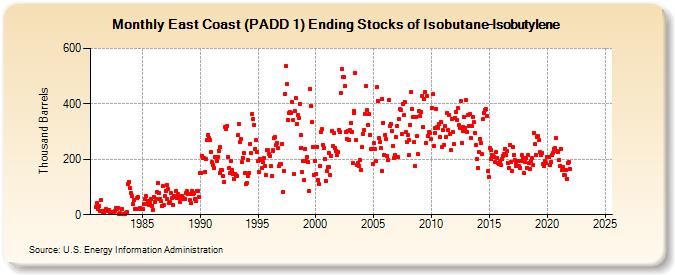 East Coast (PADD 1) Ending Stocks of Isobutane-Isobutylene (Thousand Barrels)