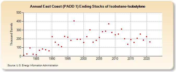 East Coast (PADD 1) Ending Stocks of Isobutane-Isobutylene (Thousand Barrels)