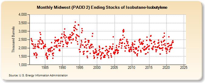 Midwest (PADD 2) Ending Stocks of Isobutane-Isobutylene (Thousand Barrels)