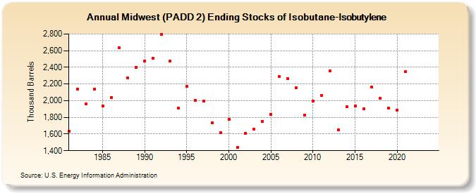Midwest (PADD 2) Ending Stocks of Isobutane-Isobutylene (Thousand Barrels)