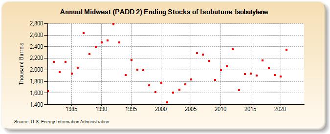 Midwest (PADD 2) Ending Stocks of Isobutane-Isobutylene (Thousand Barrels)