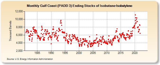 Gulf Coast (PADD 3) Ending Stocks of Isobutane-Isobutylene (Thousand Barrels)